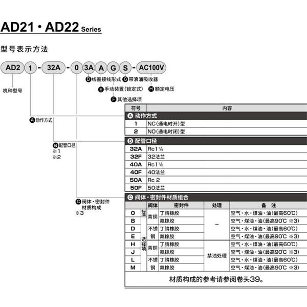 CKD喜開理先導突跳式2通電磁閥流體閥AD22-32A-03A-AC100V